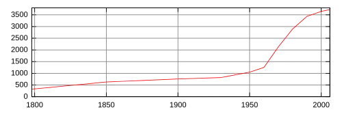Graph showing changes in Böttstein's population.