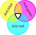 The three quark anticolors (antired, antigreen, antiblue). They also combine to be colorless.