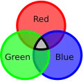 The three quark colors (red, green, blue). They combine to be white, or colorless