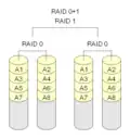 RAID 0+1: Several RAID 0 arrays are combined with a RAID 1