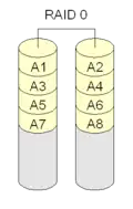 RAID 0 simply puts the different blocks on the different disks. There is no redundancy.