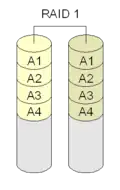 With Raid 1 every block is there on both disks
