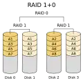 RAID 1+0: More robust than RAID 0+1; supports multiple drive failures, as long as no two drives that make a mirror fail.