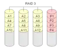 RAID 3 is much like RAID level 0. An extra disk is added that will hold a checksum for each block of data.