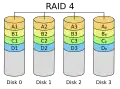 RAID 4 is similar to RAID level 3, but calculates parity over larger blocks of data