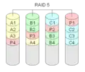 RAID 5 calculates special checksums for the data. Both the blocks with the checksum and those with the data are distributed over all disks.