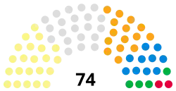 The Highland Council composition