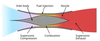 Incoming air is compressed by the shape of the engine, combusted with fuel, and expelled as exhaust. All of this takes place at supersonic speeds.