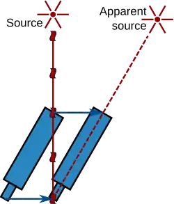 A star emits a light ray which hits the objective of a telescope. While the light travels down the telescope to its eyepiece, the telescope moves to the right. For the light to stay inside the telescope, the telescope must be tilted to the right, causing the distant source to appear at a different location to the right.