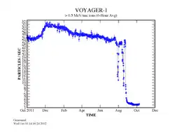 Plot showing a big drop in the rate of solar wind particles detected by Voyager 1 (October 2011 to October 2012)