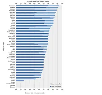 Graph showing average state income tax rates (in dark blue), and local tax rates in those states (in light blue) (2014)