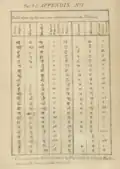 Table showing various alphabets used in Mithila
