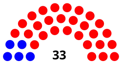 Composition of the Tennessee Senate