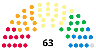 Edinburgh City Council composition