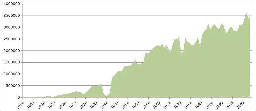 Numbers of visitors to Yellowstone