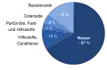 pie chart