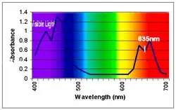 The absorption spectrum of chlorophyll, showing the transmittance wavelength (nm) that is measured by a Chlorophyll Content Meter to calculate the relative chlorophyll content